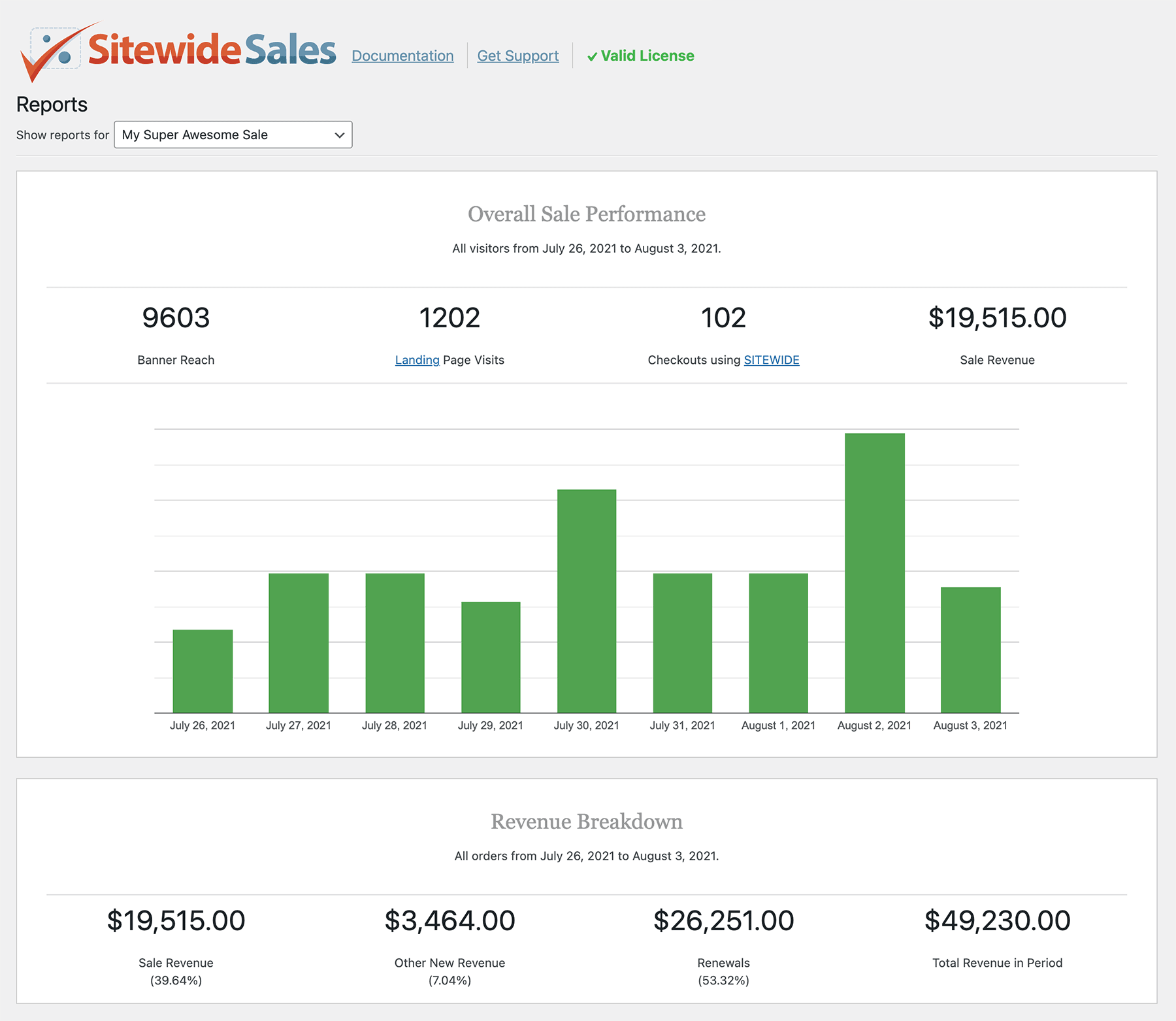Screenshot of the Sitewide Sales Sale Reports showing Visits, Conversions, Code Uses, and Revenue in period.