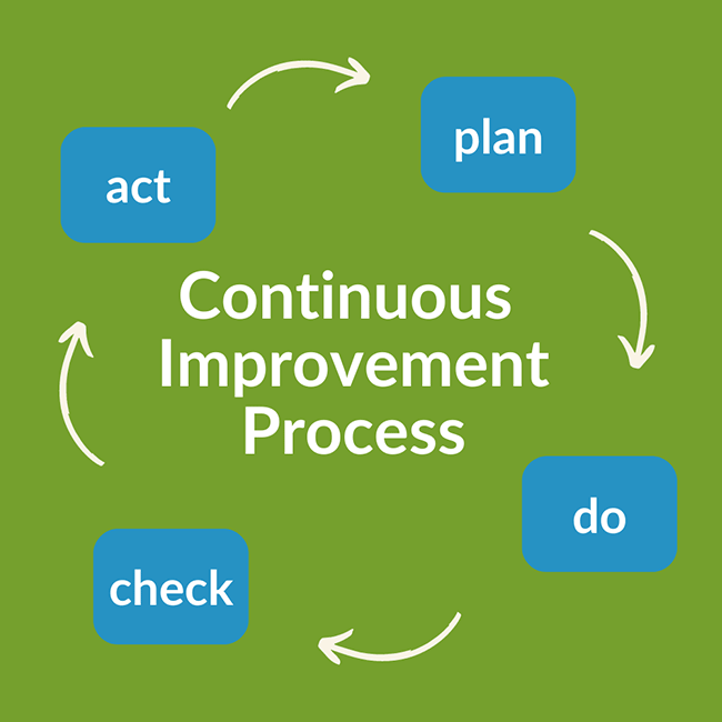 Continuous Improvement Process: Plan > Do > Check > Act