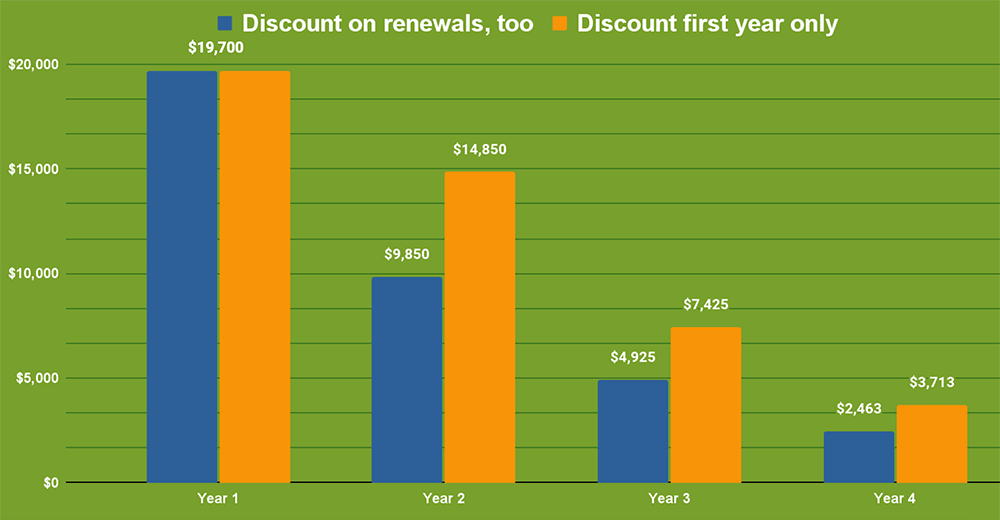 Chart of projected revenue growth by not offering renewing discounts