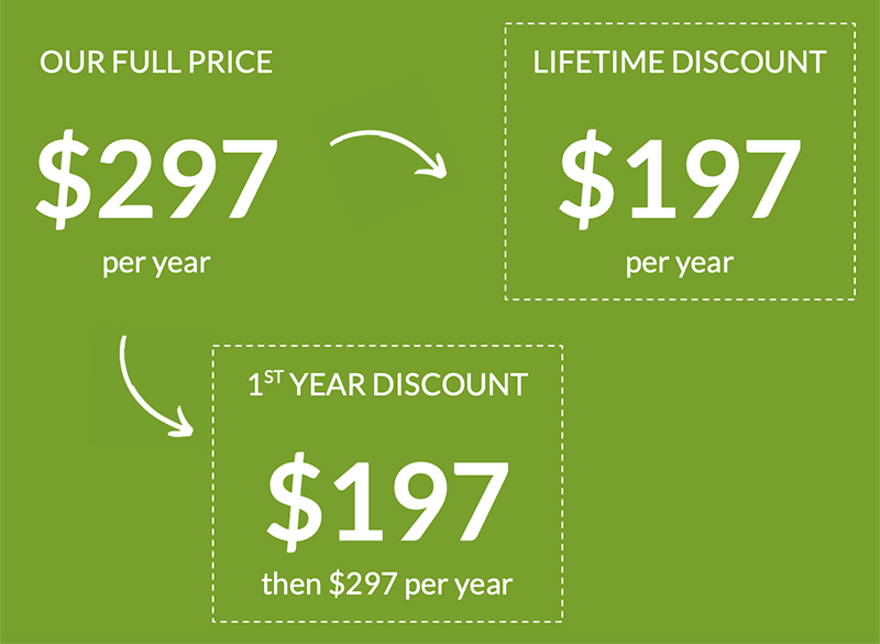 Example of what the renewal discount pricing experiment is testing