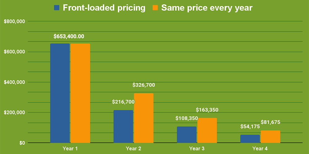 Revenue effect of removing the front-loaded pricing