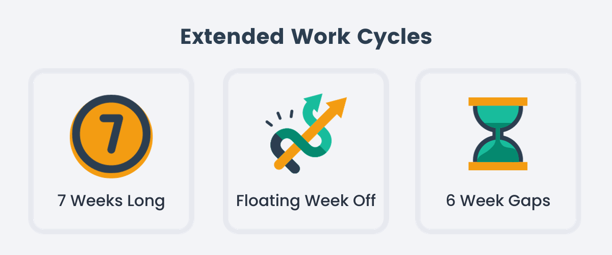 Extended Work Cycles in the Stranger Studios Shape Up method: 7 week long cycle, floating week off, 6 week gap between cycles
